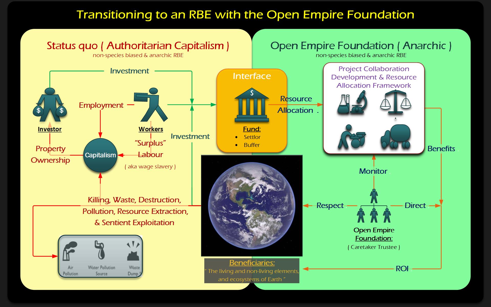 Open Empire Foundation RBE transition vision diagram